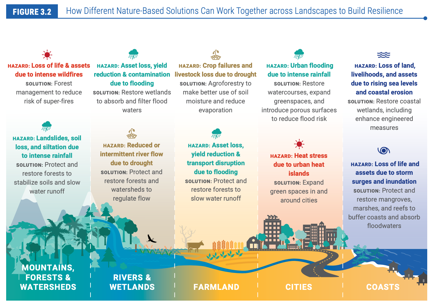 Climate base. Nature based solutions. Natural climate solutions. World resources Institute. Adaptation to climate change photo.