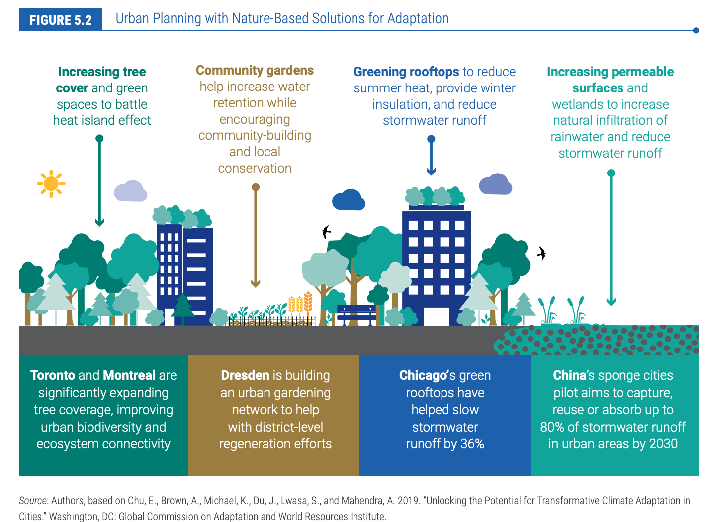 12 great examples of how countries are adapting to climate change