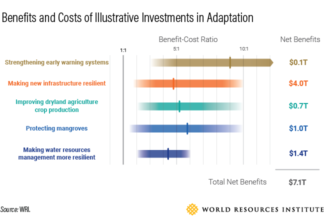 To deliver climate adaptation, we must invest in early warning systems ...