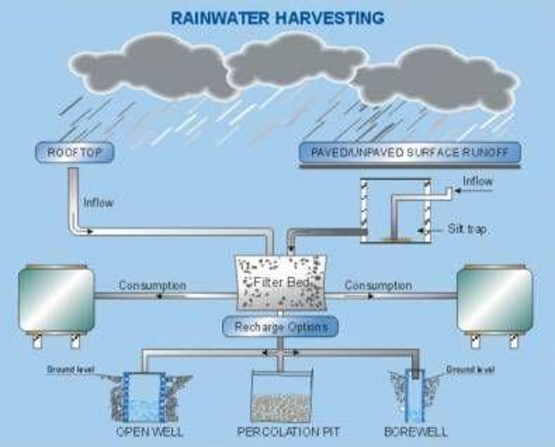 essay on the topic rain water harvesting