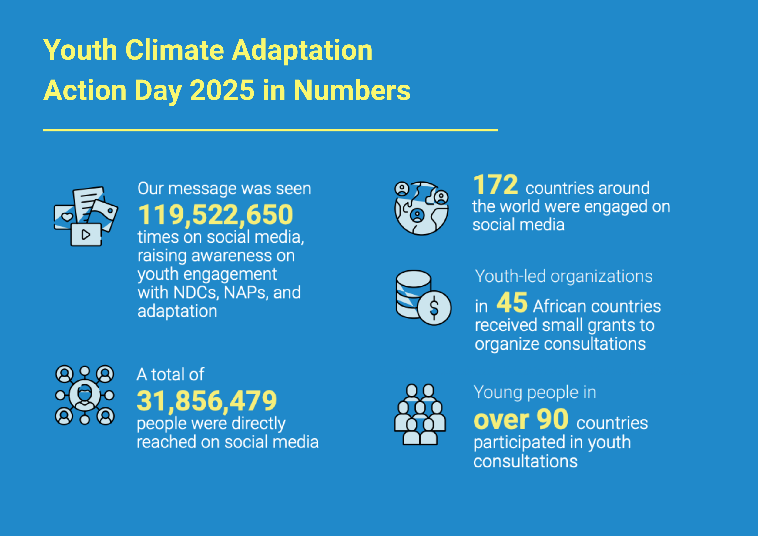 Youth Climate Adaptation Action Day in Numbers